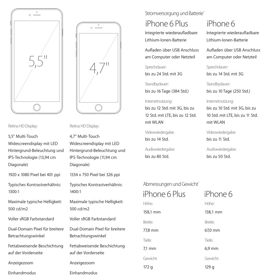 iphone 6 vs 6Plus details